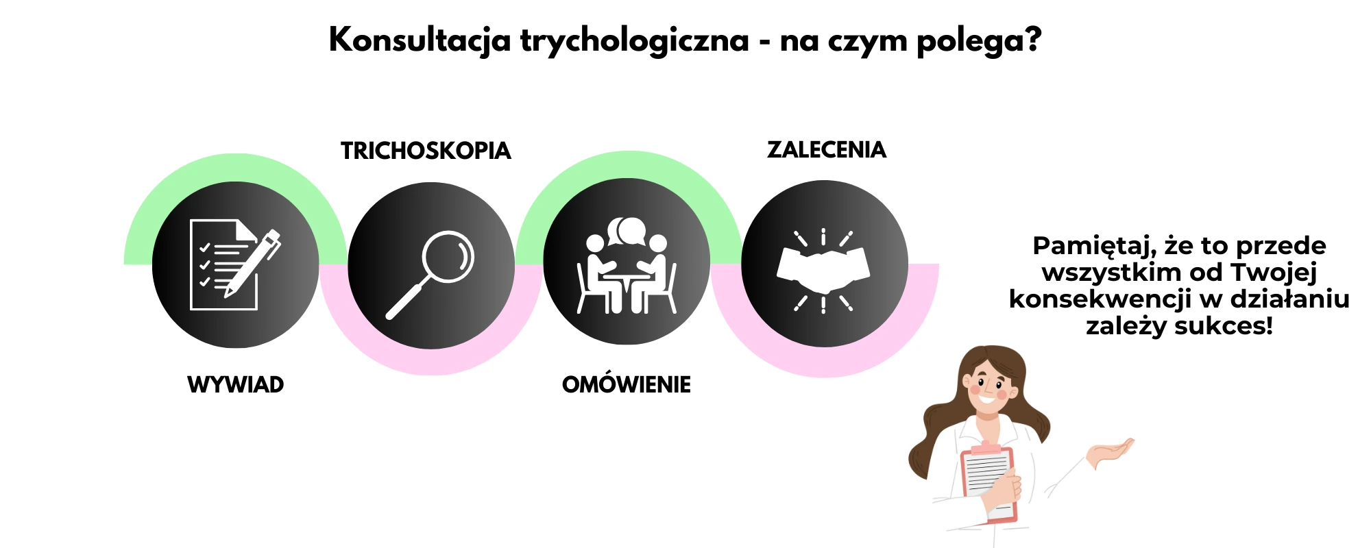 Infografika przedstawiająca przebieg konsultacji trychologicznej — wywiad, trichoskopia, zalecenia